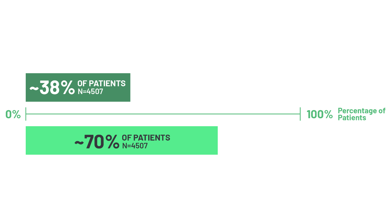 Graphic showing proportions of CDLN18.2 expression among all samples, and proportion of  samples with 75% of tumor cells expressing of 2+ and 3+ CDLN18.2 staining 